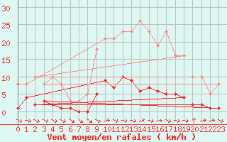 Courbe de la force du vent pour Sallles d