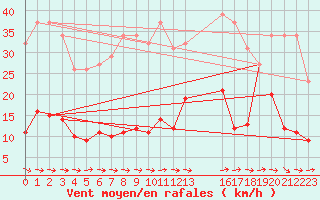 Courbe de la force du vent pour Agde (34)