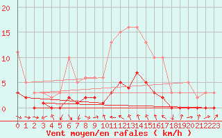 Courbe de la force du vent pour Gjilan (Kosovo)