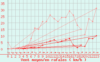 Courbe de la force du vent pour Anglars St-Flix(12)