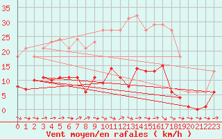 Courbe de la force du vent pour Agde (34)