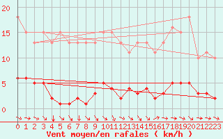 Courbe de la force du vent pour Besn (44)