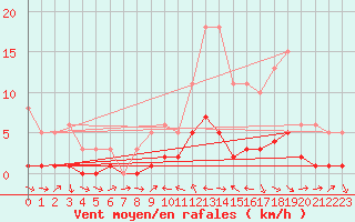 Courbe de la force du vent pour Lans-en-Vercors (38)