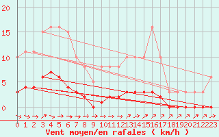 Courbe de la force du vent pour Ancey (21)
