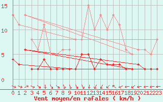 Courbe de la force du vent pour Sandillon (45)