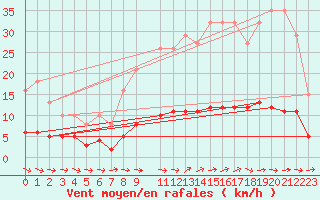 Courbe de la force du vent pour Amiens - Citadelle (80)