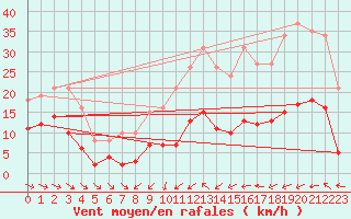 Courbe de la force du vent pour Lemberg (57)