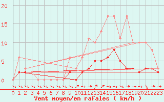 Courbe de la force du vent pour Tour-en-Sologne (41)