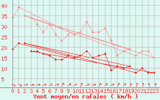 Courbe de la force du vent pour Bulson (08)