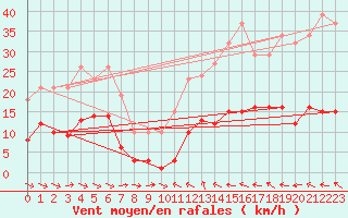 Courbe de la force du vent pour Narbonne-Ouest (11)