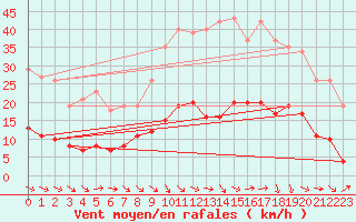 Courbe de la force du vent pour Sallles d