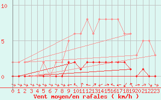 Courbe de la force du vent pour Lhospitalet (46)