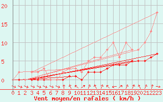 Courbe de la force du vent pour Lobbes (Be)