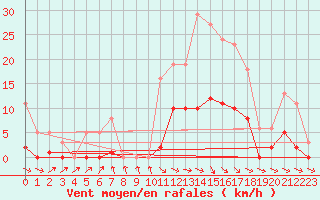 Courbe de la force du vent pour Anglars St-Flix(12)