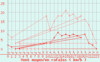 Courbe de la force du vent pour Ploeren (56)