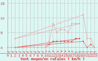 Courbe de la force du vent pour Lobbes (Be)