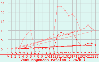 Courbe de la force du vent pour Pertuis - Grand Cros (84)