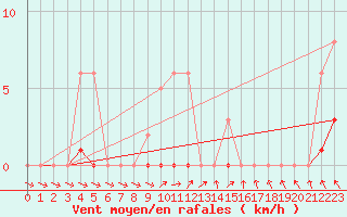 Courbe de la force du vent pour Le Mesnil-Esnard (76)