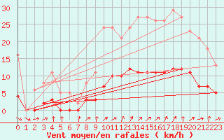 Courbe de la force du vent pour Cernay (86)