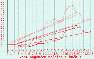Courbe de la force du vent pour Besson - Chassignolles (03)