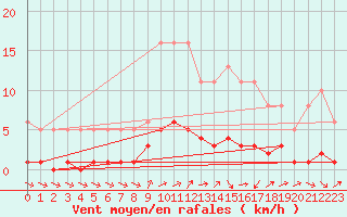 Courbe de la force du vent pour Ancey (21)