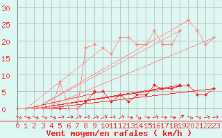 Courbe de la force du vent pour La Ville-Dieu-du-Temple Les Cloutiers (82)