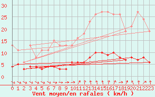 Courbe de la force du vent pour Sorcy-Bauthmont (08)