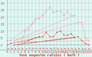 Courbe de la force du vent pour Dounoux (88)