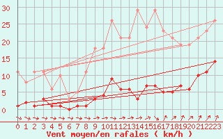 Courbe de la force du vent pour Lamballe (22)