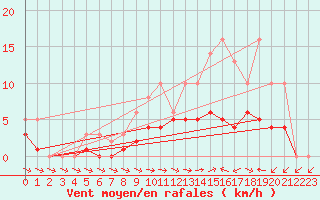 Courbe de la force du vent pour Lobbes (Be)