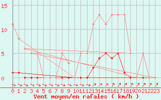 Courbe de la force du vent pour Mandailles-Saint-Julien (15)