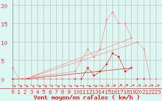 Courbe de la force du vent pour Pertuis - Grand Cros (84)