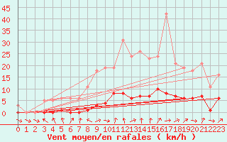 Courbe de la force du vent pour Le Mesnil-Esnard (76)