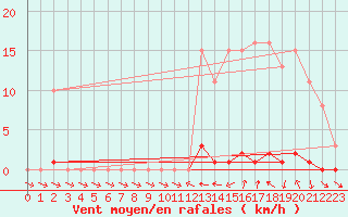 Courbe de la force du vent pour Liefrange (Lu)