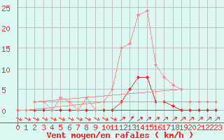 Courbe de la force du vent pour Lans-en-Vercors (38)