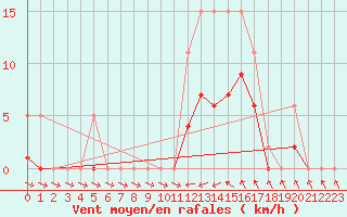 Courbe de la force du vent pour Montredon des Corbires (11)