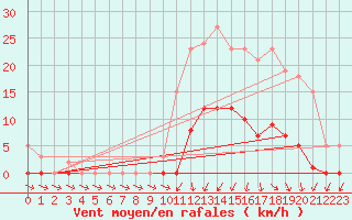 Courbe de la force du vent pour Lans-en-Vercors (38)