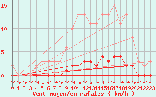Courbe de la force du vent pour Lhospitalet (46)