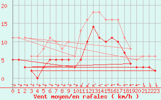 Courbe de la force du vent pour Gruissan (11)