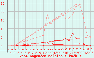 Courbe de la force du vent pour Ploeren (56)