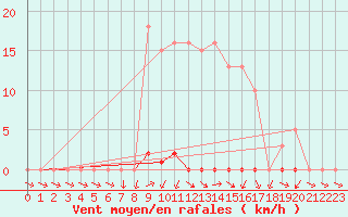 Courbe de la force du vent pour Saclas (91)