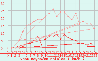 Courbe de la force du vent pour Verneuil (78)