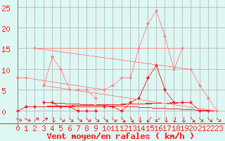 Courbe de la force du vent pour Lans-en-Vercors (38)