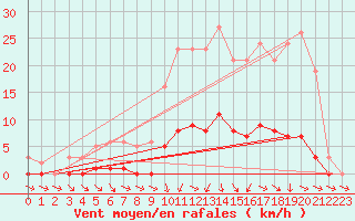 Courbe de la force du vent pour Almenches (61)