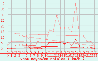 Courbe de la force du vent pour Thoiras (30)