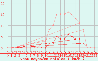 Courbe de la force du vent pour Anglars St-Flix(12)