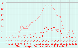 Courbe de la force du vent pour Liefrange (Lu)