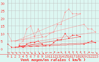 Courbe de la force du vent pour Pomrols (34)