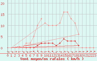 Courbe de la force du vent pour Anglars St-Flix(12)