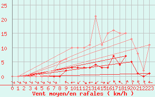 Courbe de la force du vent pour Anglars St-Flix(12)